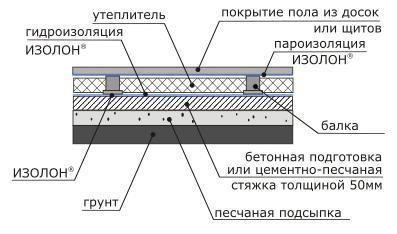 Изолон в пироге пола